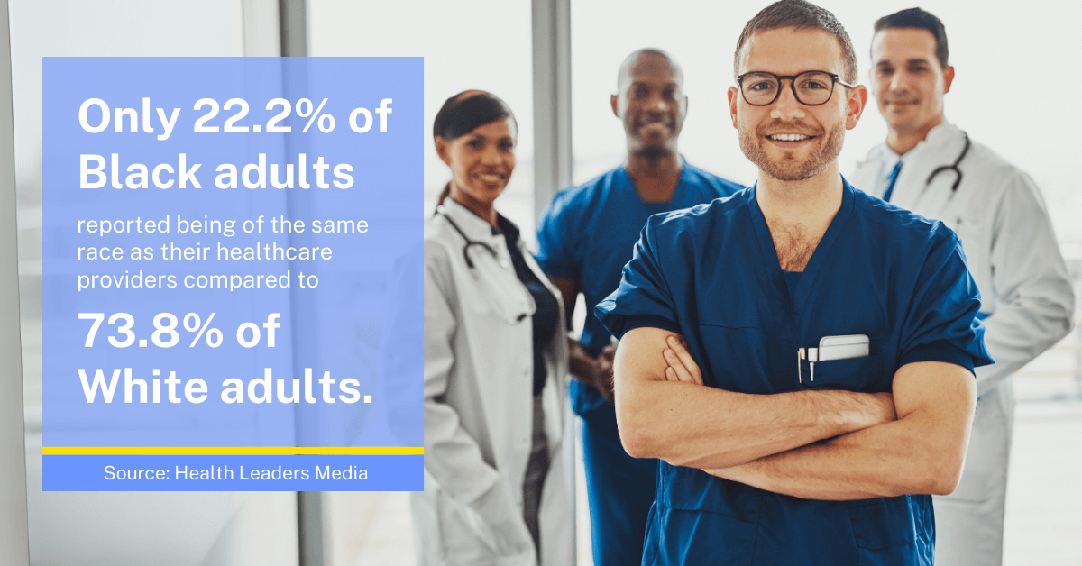 Only 22.2% of Black adults reported being of the same race as their healthcare providers compared to 73.8% of White adults. Source: Health Leaders Media
